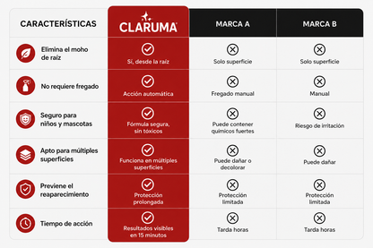 Claruma™ | Removedor de Moho de Acción Rápida